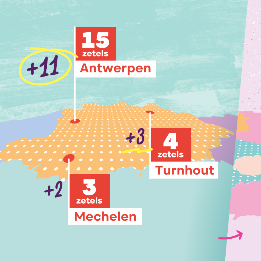 Beeld 2 carrousel met resultaten in zetels van peiling Het Nieuwsblad 
