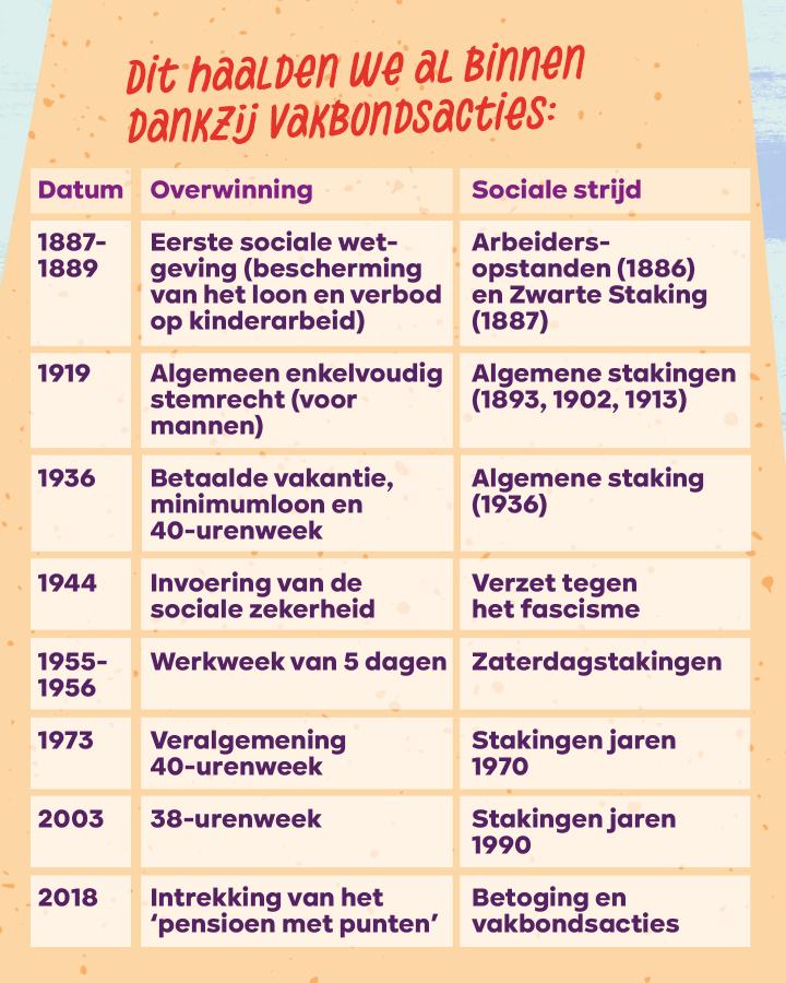 Beeld 5: Dit haalden we al binnen dankzij vakbondsacties: 