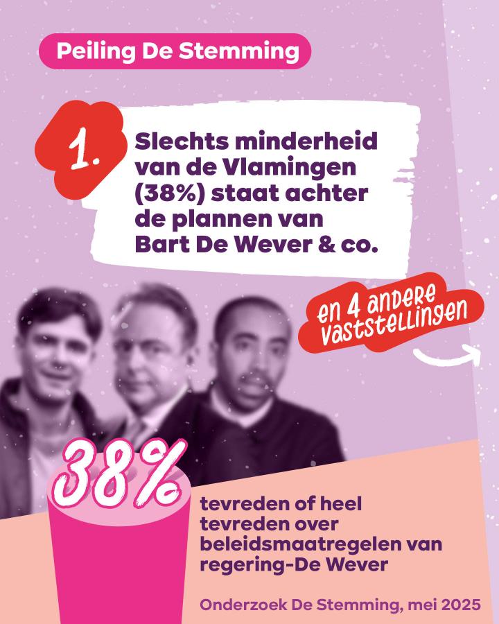 beeld 1: Peiling De Stemming. Slechts minderheid van de Vlamingen (38%) staat achter de plannen van Bart De Wever & co. 