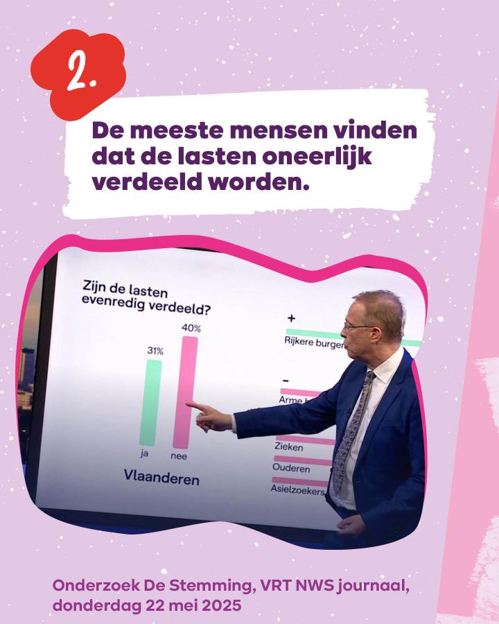 beeld 2: De meeste mensen vinden dat de lasten oneerlijk verdeeld worden. 