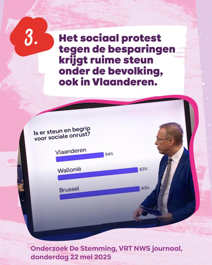 beeld 3: Het sociaal protest tegen de besparingen krijgt ruime steun onder de bevolking, ook in Vlaanderen.