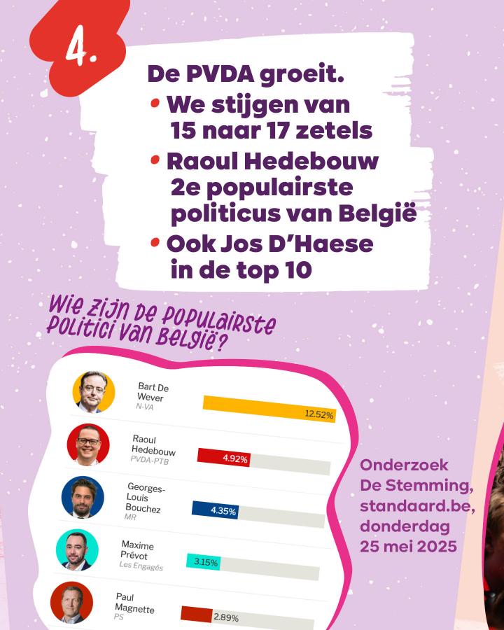 beeld 4: De PVDA groeit. We stijgen van 15 naar 17 zetels. Raoul Hedebouw 2e populairste politicus van België. Ook Jos D'Haese in de top 10