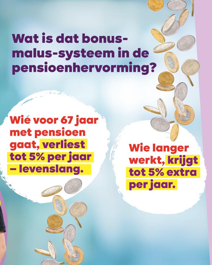beeld 2: Wat is dat bonus-malus-systeem in de pensioenhervorming? Wie voor 67 jaar met pensioen gaat, verliest tot 5% per jaar — levenslang. Wie langer werkt, krijgt tot 5% extra per jaar.