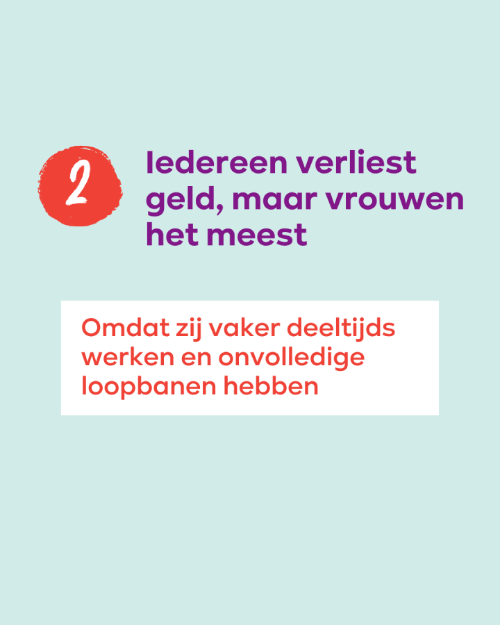 ledereen verliest geld, maar vrouwen het meest. Omdat zij vaker deeltijds werken en onvolledige loopbanen hebben.