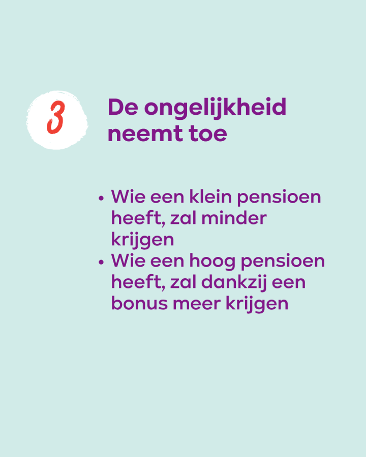 De ongelijkheid neemt toe. Wie een klein pensioen heeft, zal minder krijgen. Wie een hoog pensioen heeft, zal dankzij een bonus meer krijgen.