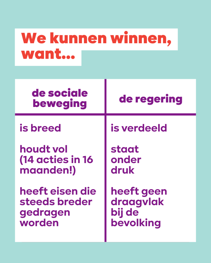 beeld 7. We kunnen winnen want... 1. De sociale beweging is breed, houdt vol en heeft eisen die steeds breder gedragen worden. 2. De regering is verdeeld, staat onder druk en heeft geen draagvlak bij de  bevolking.