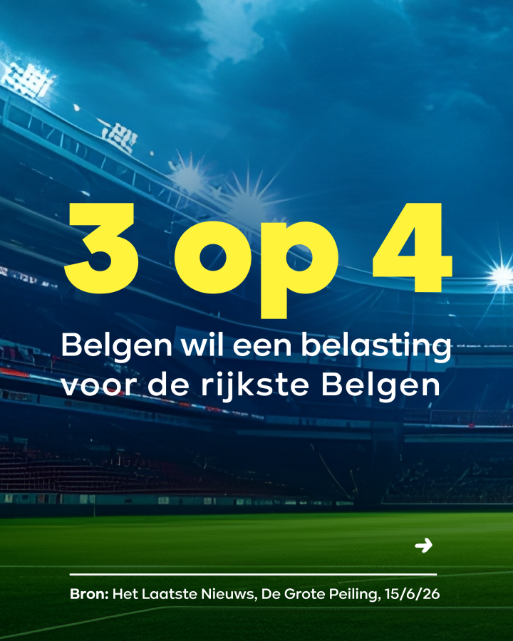 3 op 4 Belgen wil een belasting voor de rijkste Belgen.