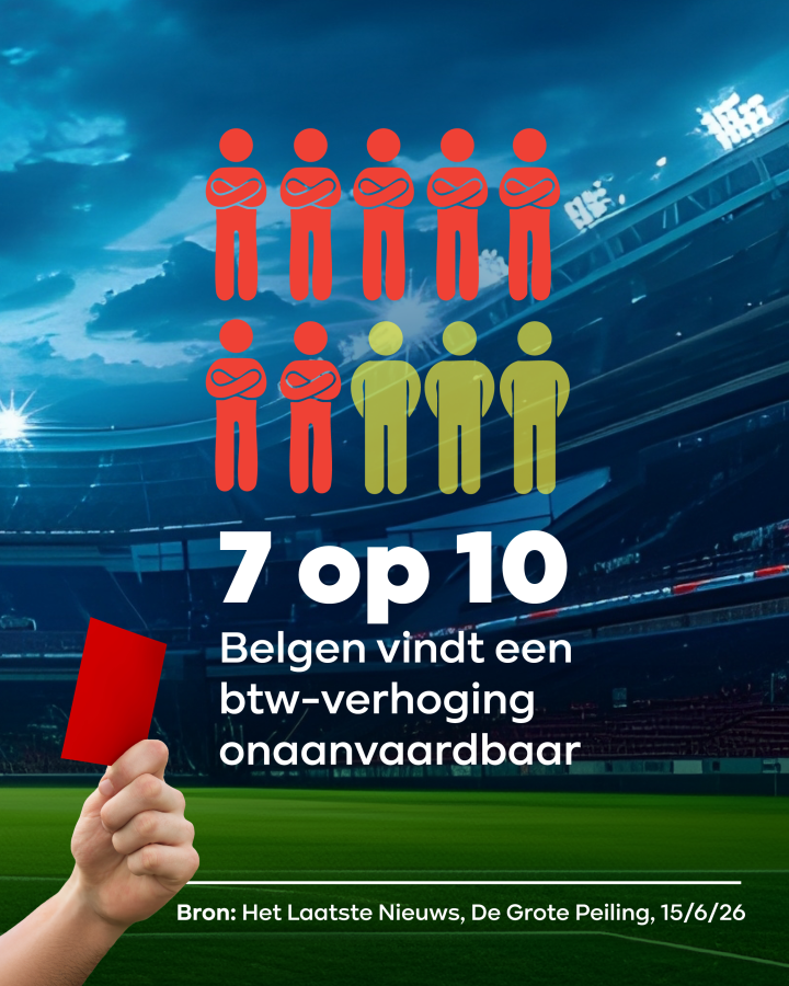 7 op 10 Belgen vindt een btw-verhoging onaanvaardbaar.