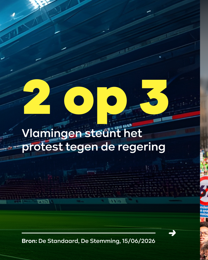 2 op 3 Vlamingen steunt het protest tegen de regering.