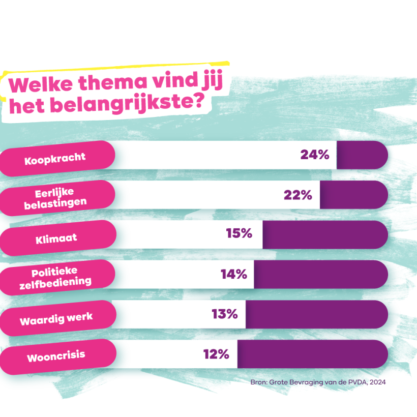 Grafiek: welk thema vinden deelnemers aan de Grote Bevraging het belangrijkst